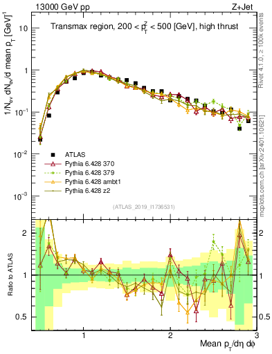 Plot of avgpt in 13000 GeV pp collisions
