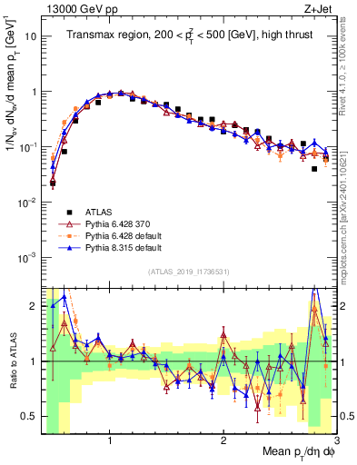 Plot of avgpt in 13000 GeV pp collisions