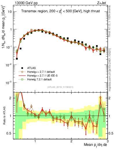 Plot of avgpt in 13000 GeV pp collisions