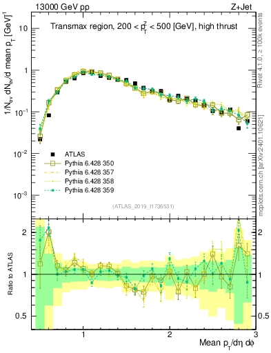 Plot of avgpt in 13000 GeV pp collisions