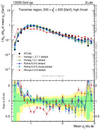 Plot of avgpt in 13000 GeV pp collisions