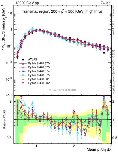 Plot of avgpt in 13000 GeV pp collisions