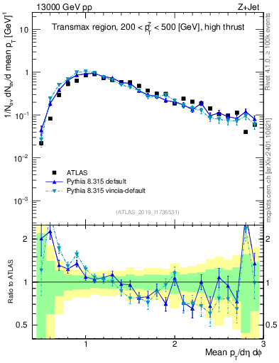 Plot of avgpt in 13000 GeV pp collisions