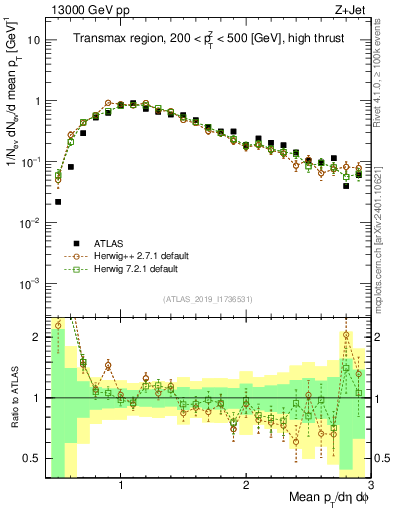 Plot of avgpt in 13000 GeV pp collisions