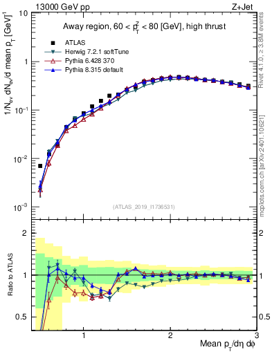 Plot of avgpt in 13000 GeV pp collisions