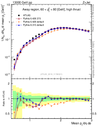 Plot of avgpt in 13000 GeV pp collisions