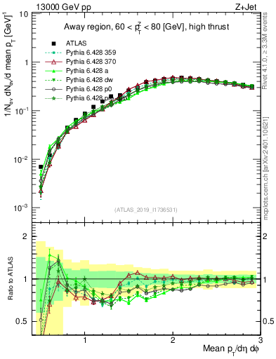Plot of avgpt in 13000 GeV pp collisions