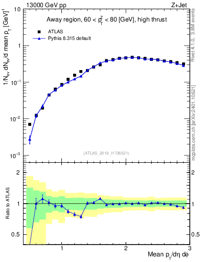 Plot of avgpt in 13000 GeV pp collisions