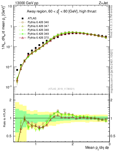 Plot of avgpt in 13000 GeV pp collisions