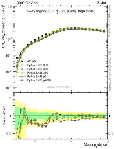 Plot of avgpt in 13000 GeV pp collisions