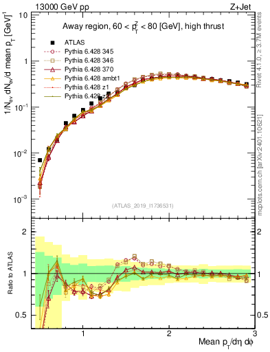 Plot of avgpt in 13000 GeV pp collisions