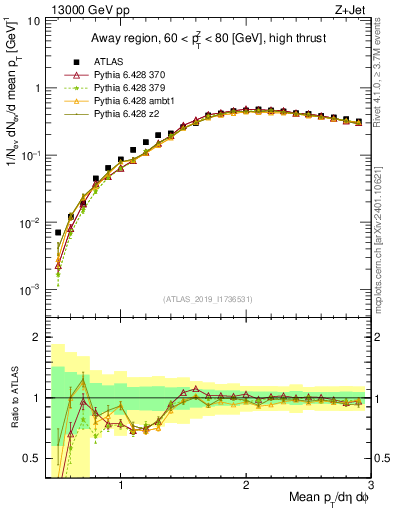 Plot of avgpt in 13000 GeV pp collisions