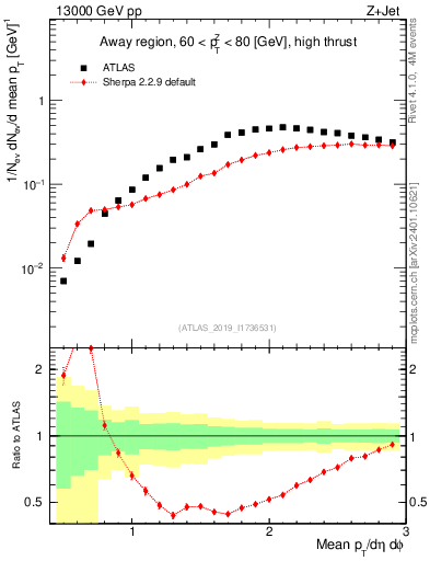 Plot of avgpt in 13000 GeV pp collisions