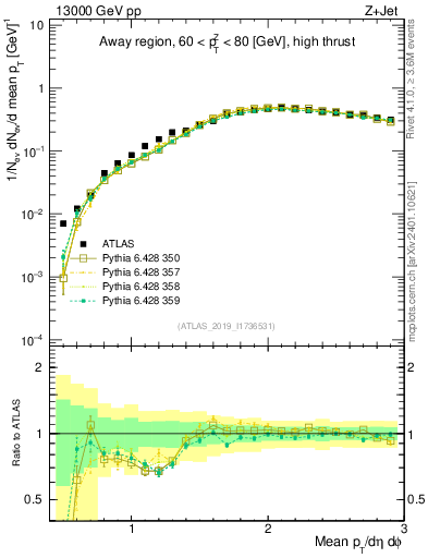 Plot of avgpt in 13000 GeV pp collisions