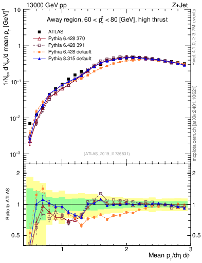 Plot of avgpt in 13000 GeV pp collisions