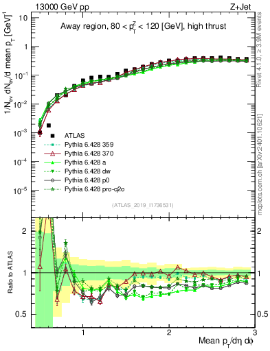 Plot of avgpt in 13000 GeV pp collisions
