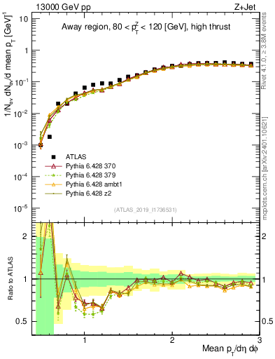 Plot of avgpt in 13000 GeV pp collisions