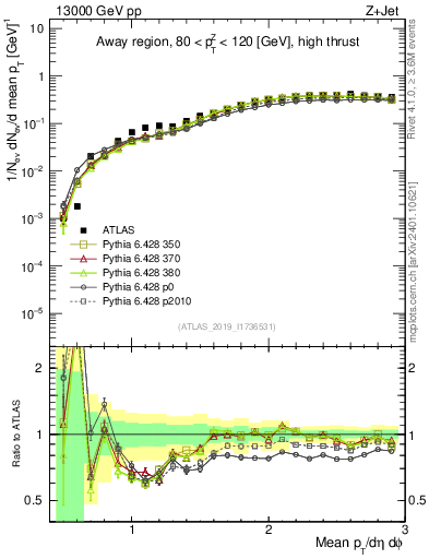 Plot of avgpt in 13000 GeV pp collisions