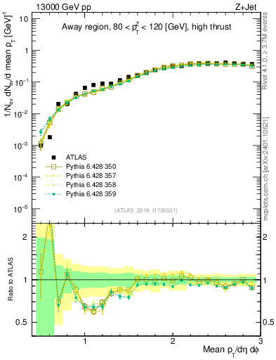 Plot of avgpt in 13000 GeV pp collisions