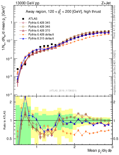 Plot of avgpt in 13000 GeV pp collisions