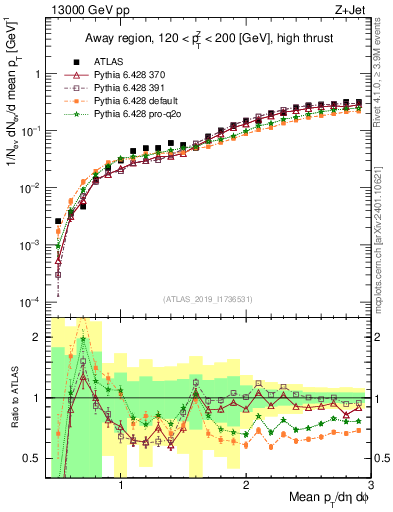 Plot of avgpt in 13000 GeV pp collisions