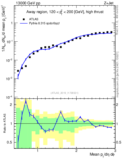 Plot of avgpt in 13000 GeV pp collisions