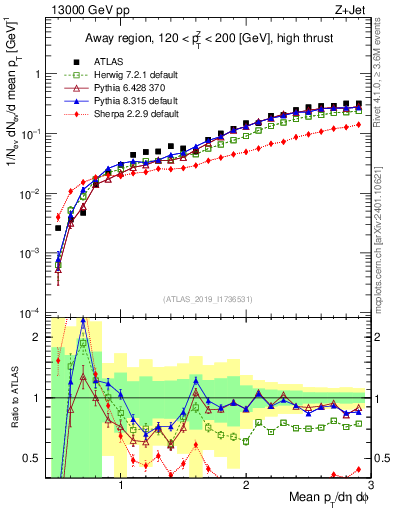 Plot of avgpt in 13000 GeV pp collisions