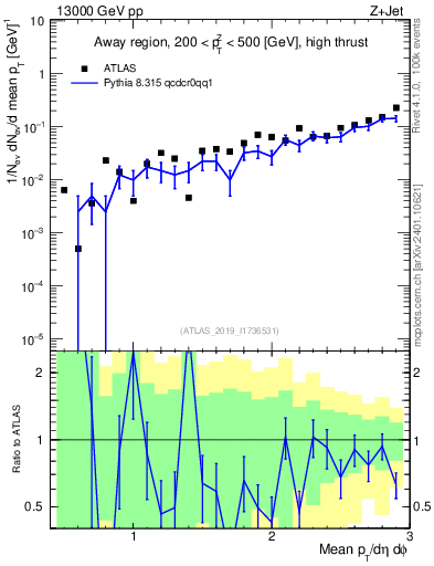 Plot of avgpt in 13000 GeV pp collisions