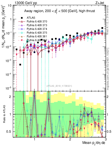 Plot of avgpt in 13000 GeV pp collisions