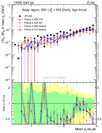 Plot of avgpt in 13000 GeV pp collisions