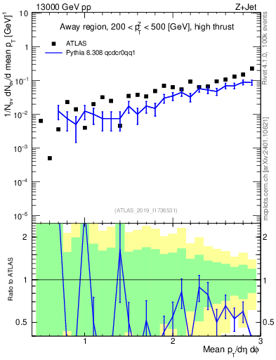 Plot of avgpt in 13000 GeV pp collisions