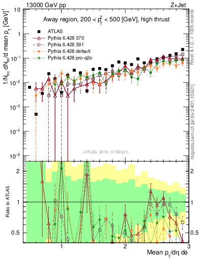 Plot of avgpt in 13000 GeV pp collisions