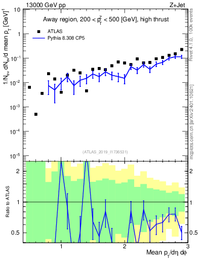 Plot of avgpt in 13000 GeV pp collisions