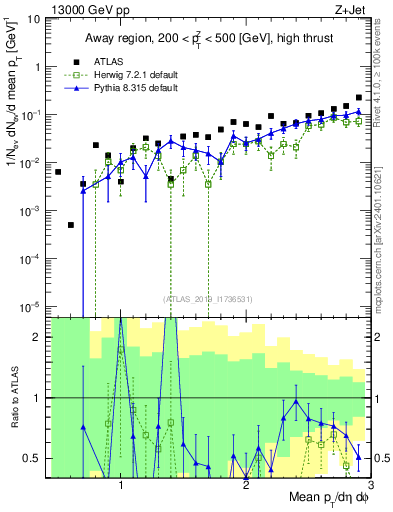 Plot of avgpt in 13000 GeV pp collisions