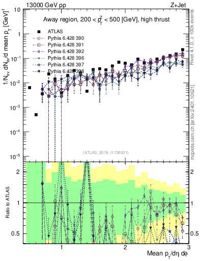 Plot of avgpt in 13000 GeV pp collisions