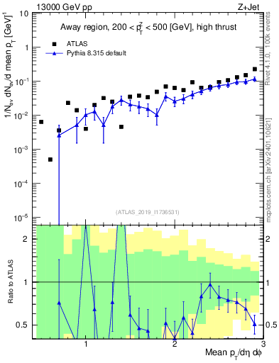 Plot of avgpt in 13000 GeV pp collisions