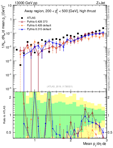Plot of avgpt in 13000 GeV pp collisions