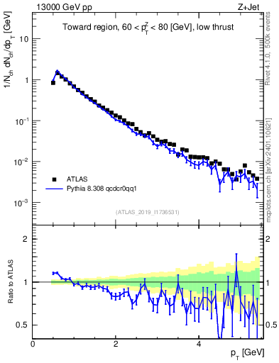 Plot of ch.pt in 13000 GeV pp collisions