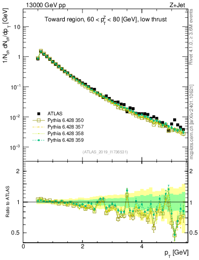 Plot of ch.pt in 13000 GeV pp collisions