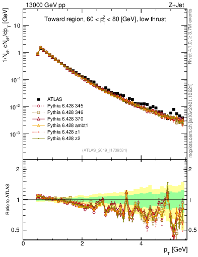 Plot of ch.pt in 13000 GeV pp collisions