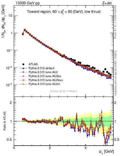 Plot of ch.pt in 13000 GeV pp collisions