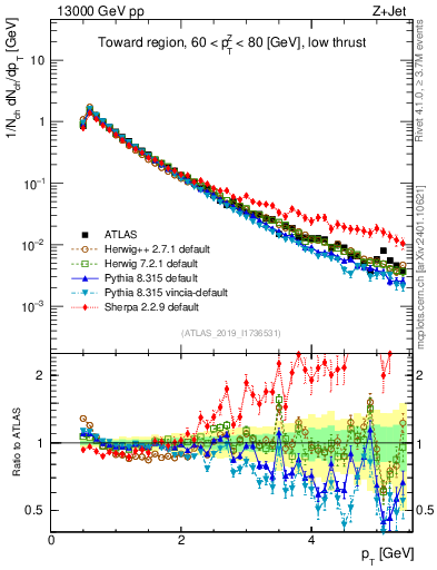 Plot of ch.pt in 13000 GeV pp collisions