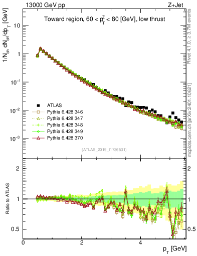 Plot of ch.pt in 13000 GeV pp collisions