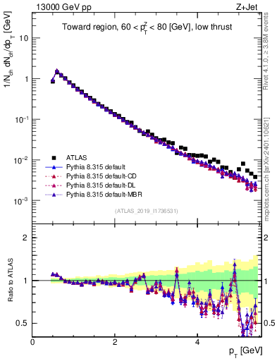 Plot of ch.pt in 13000 GeV pp collisions