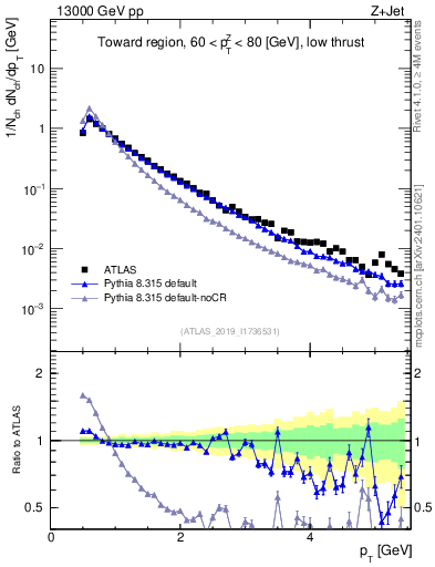 Plot of ch.pt in 13000 GeV pp collisions
