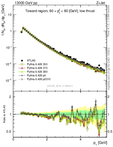 Plot of ch.pt in 13000 GeV pp collisions