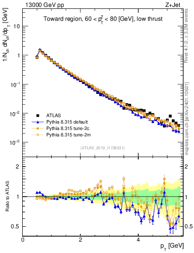 Plot of ch.pt in 13000 GeV pp collisions