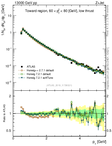 Plot of ch.pt in 13000 GeV pp collisions