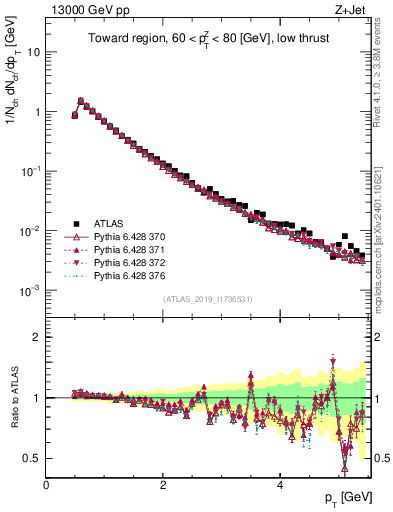 Plot of ch.pt in 13000 GeV pp collisions