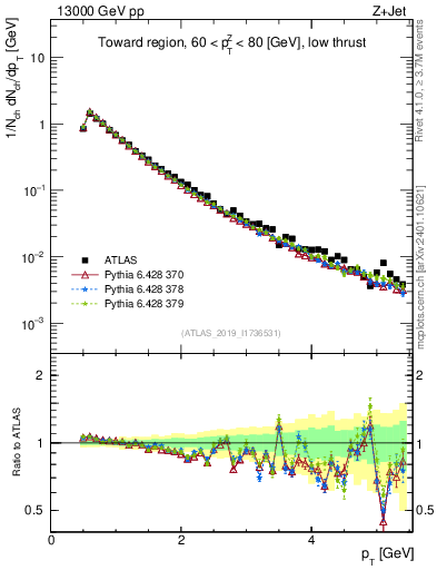 Plot of ch.pt in 13000 GeV pp collisions